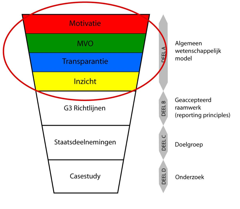 Deel A - Opbouw van de scriptie